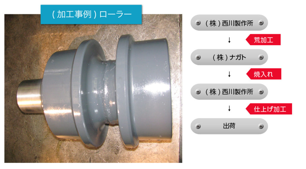 (加工事例)ローラー　(株)西川製作所 ↓ (株)ナガト ↓ (株)西川製作所 ↓ 出荷